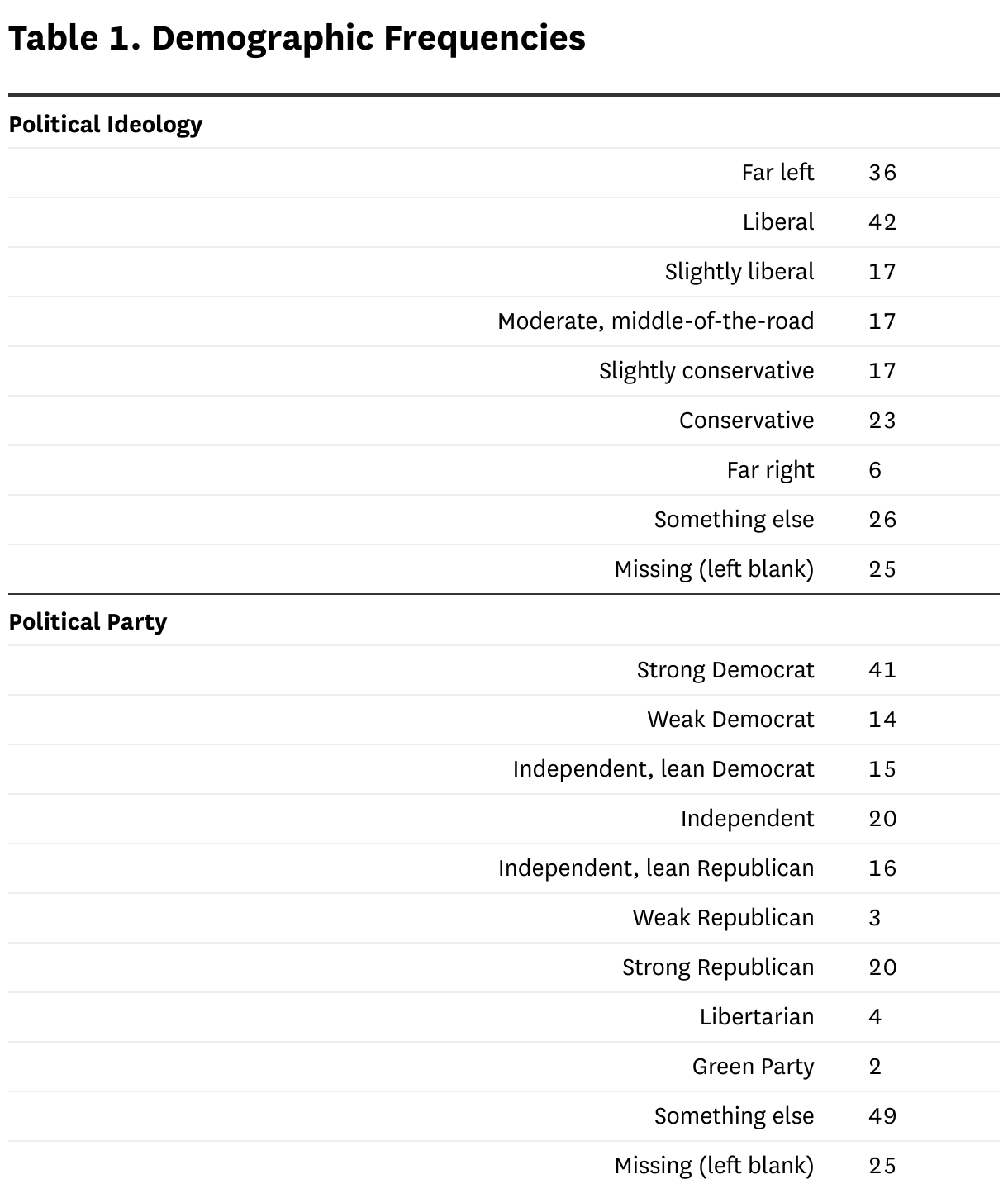 Table 1. Demographic Frequencies (Table)
