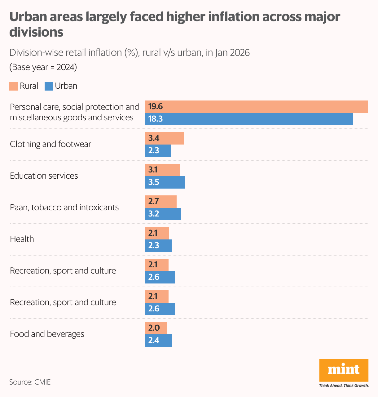 A grouped bar chart showing the year-on-year retail inflation across major divisions under the new base year in Jan 2026.