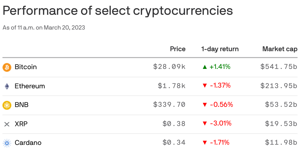 Performance of select cryptocurrencies