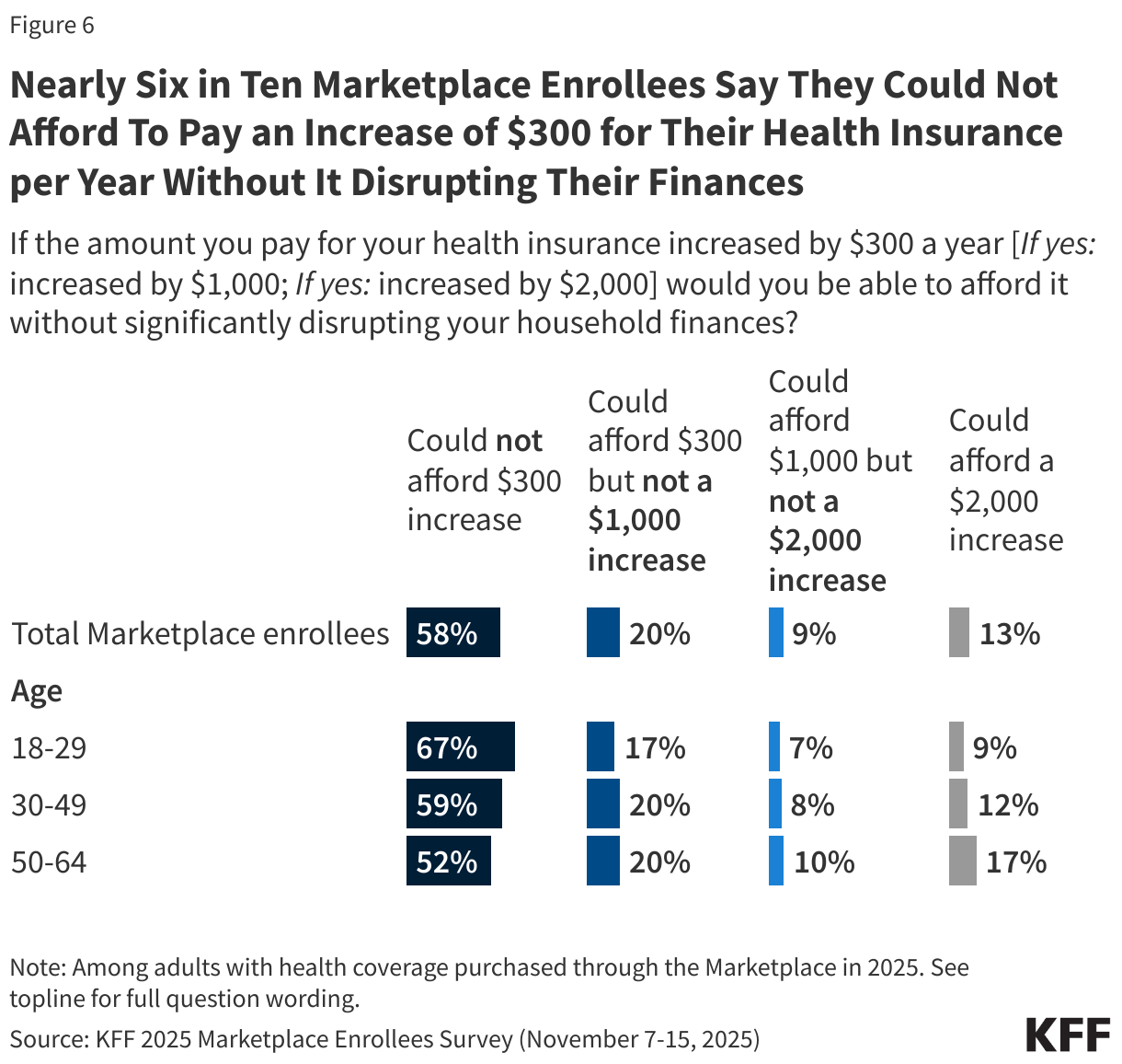 Nearly Six in Ten Marketplace Enrollees Say They Could Not Afford To Pay an Increase of $300 for Their Health Insurance per Year Without It Disrupting Their Finances