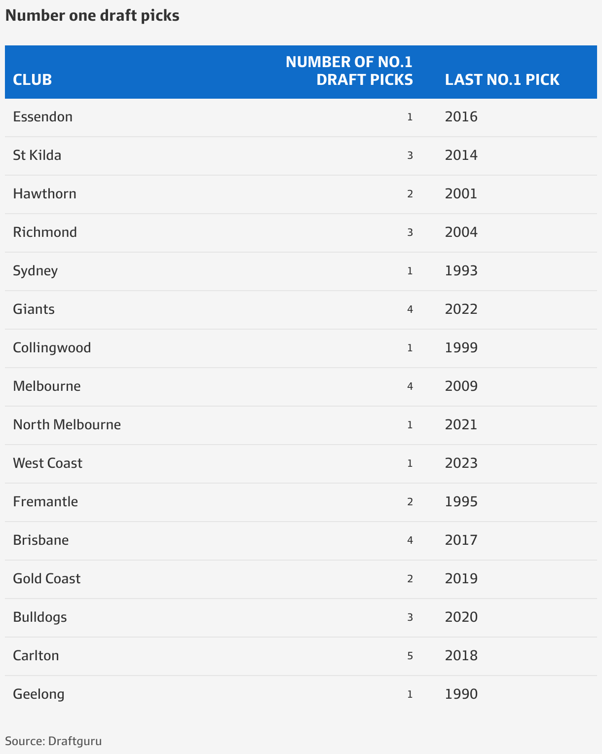 AFL draft: Five graphs that tell you about its history