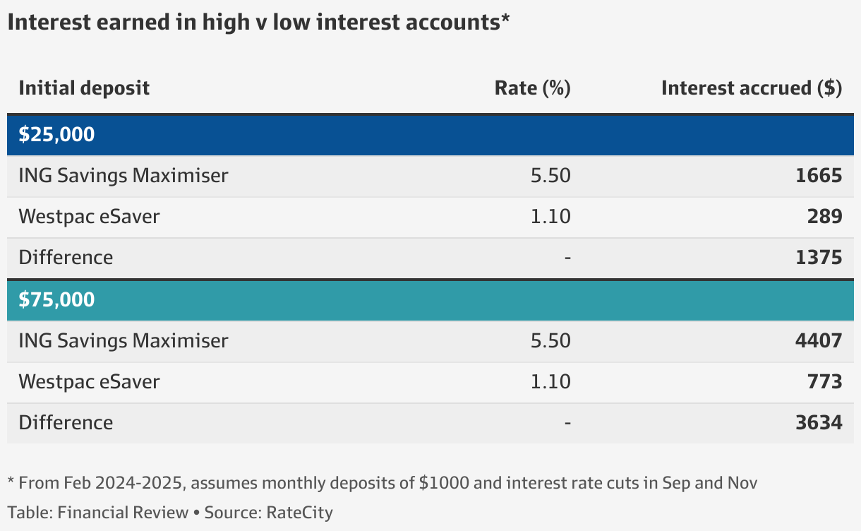 Make the most of your high-interest savings account before interest ...