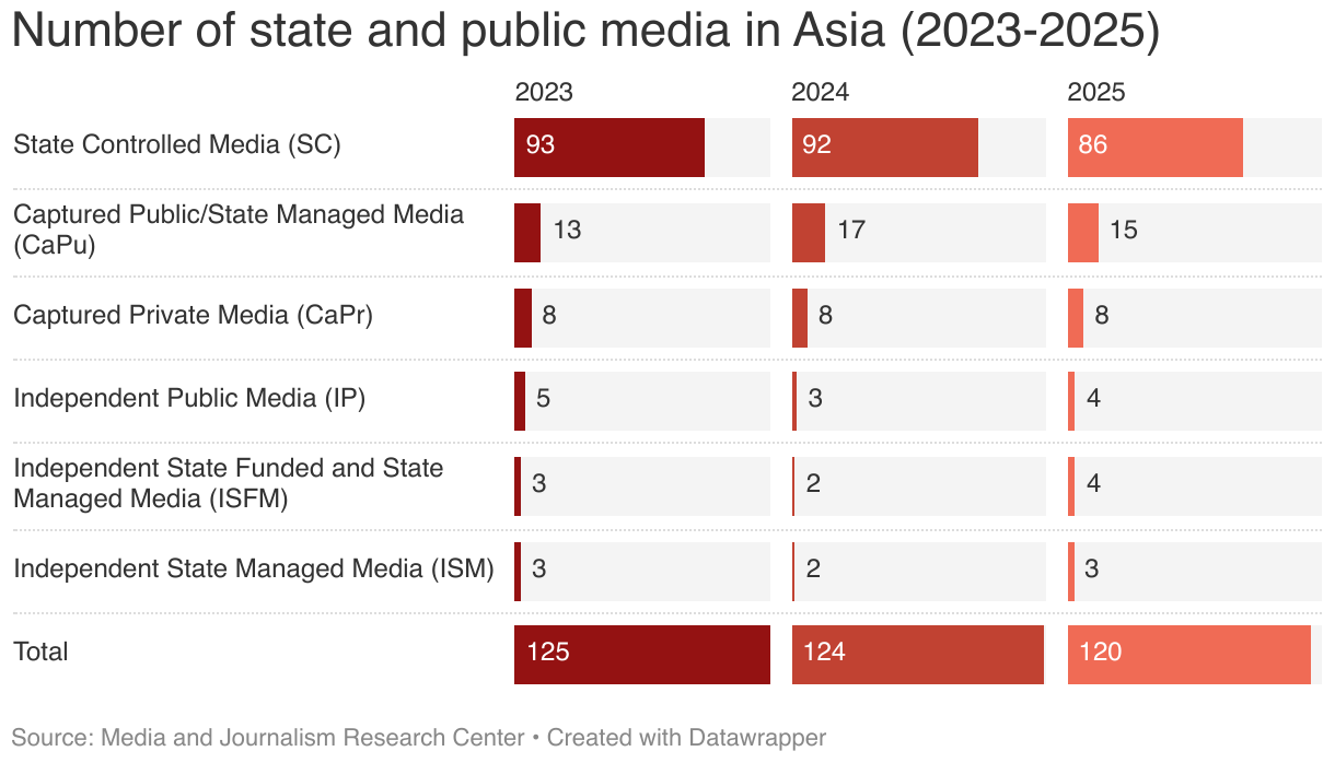 Number of state and public media in Asia (2023-2025) (Split Bars)