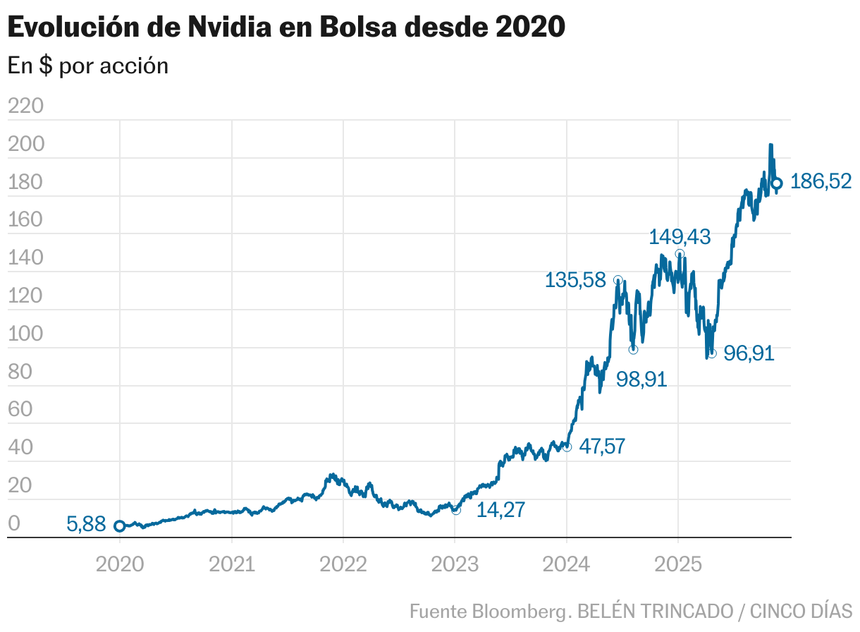 Evolución de Nvidia en Bolsa desde 2020 (Líneas)