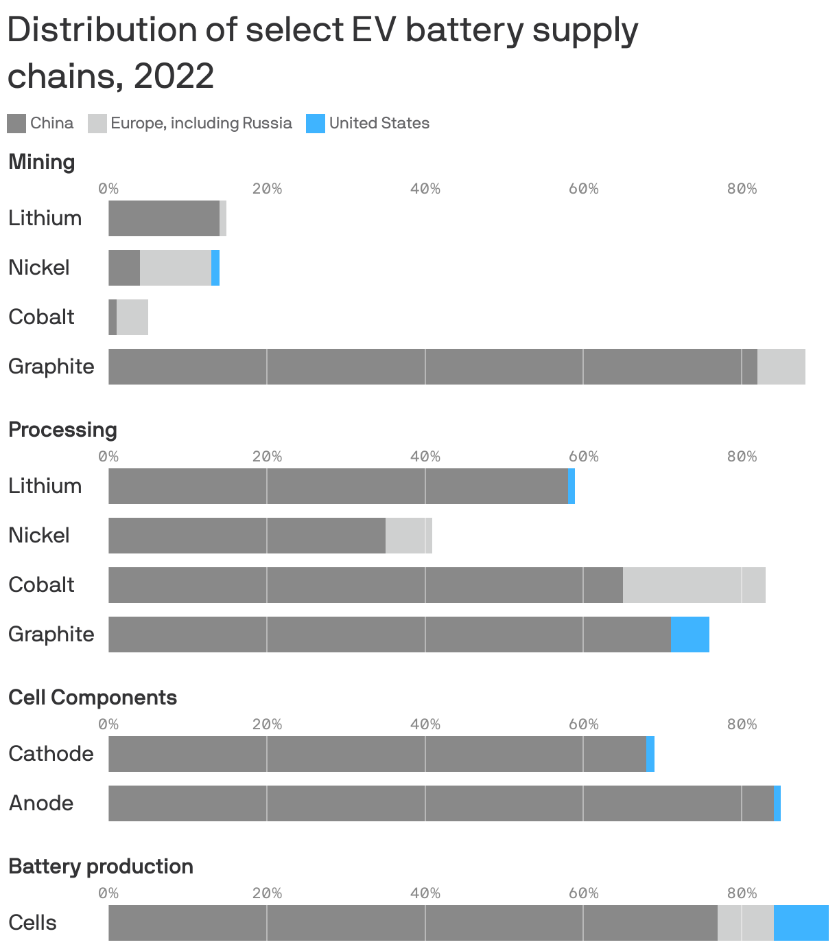 Distribution of select EV battery supply chains,&nbsp2022