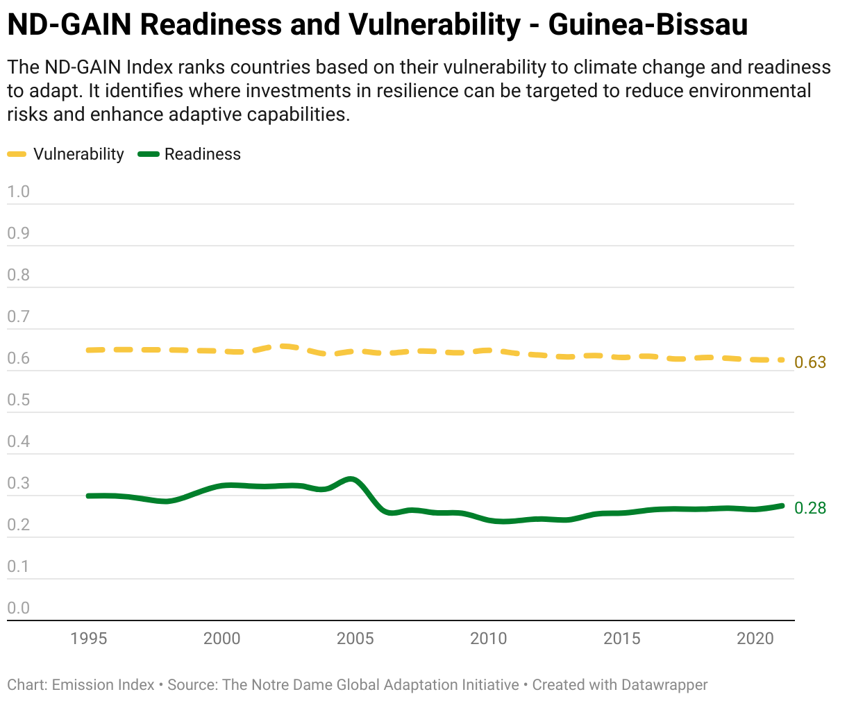 Greenhouse Gas Emissions in Guinea-Bissau 13 Line chart showing total greenhouse gas emissions in Guinea-Bissau since 1990.