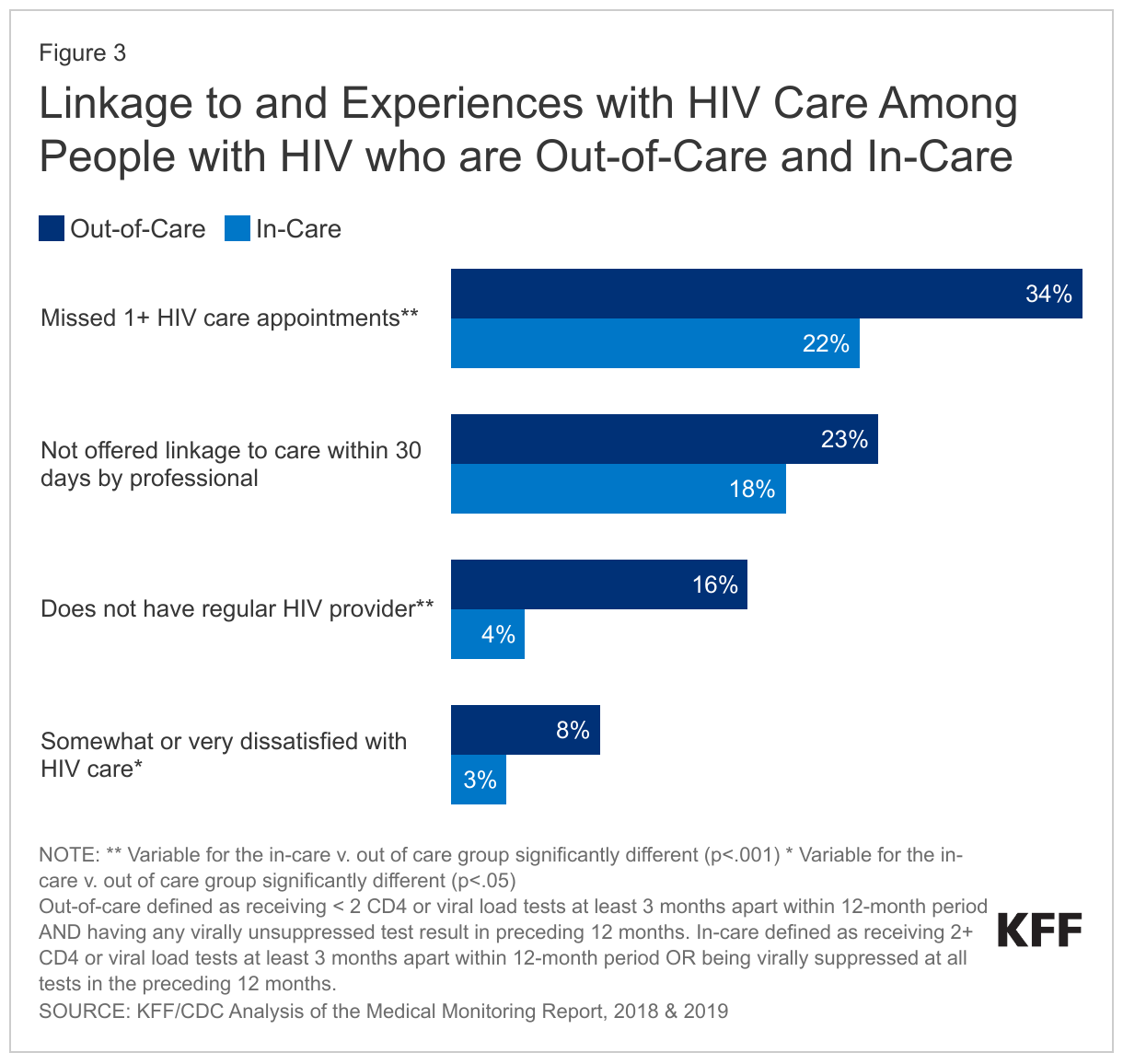 Linkage to and Experiences with HIV Care Among People with HIV who are Out-of-Care and In-Care data chart