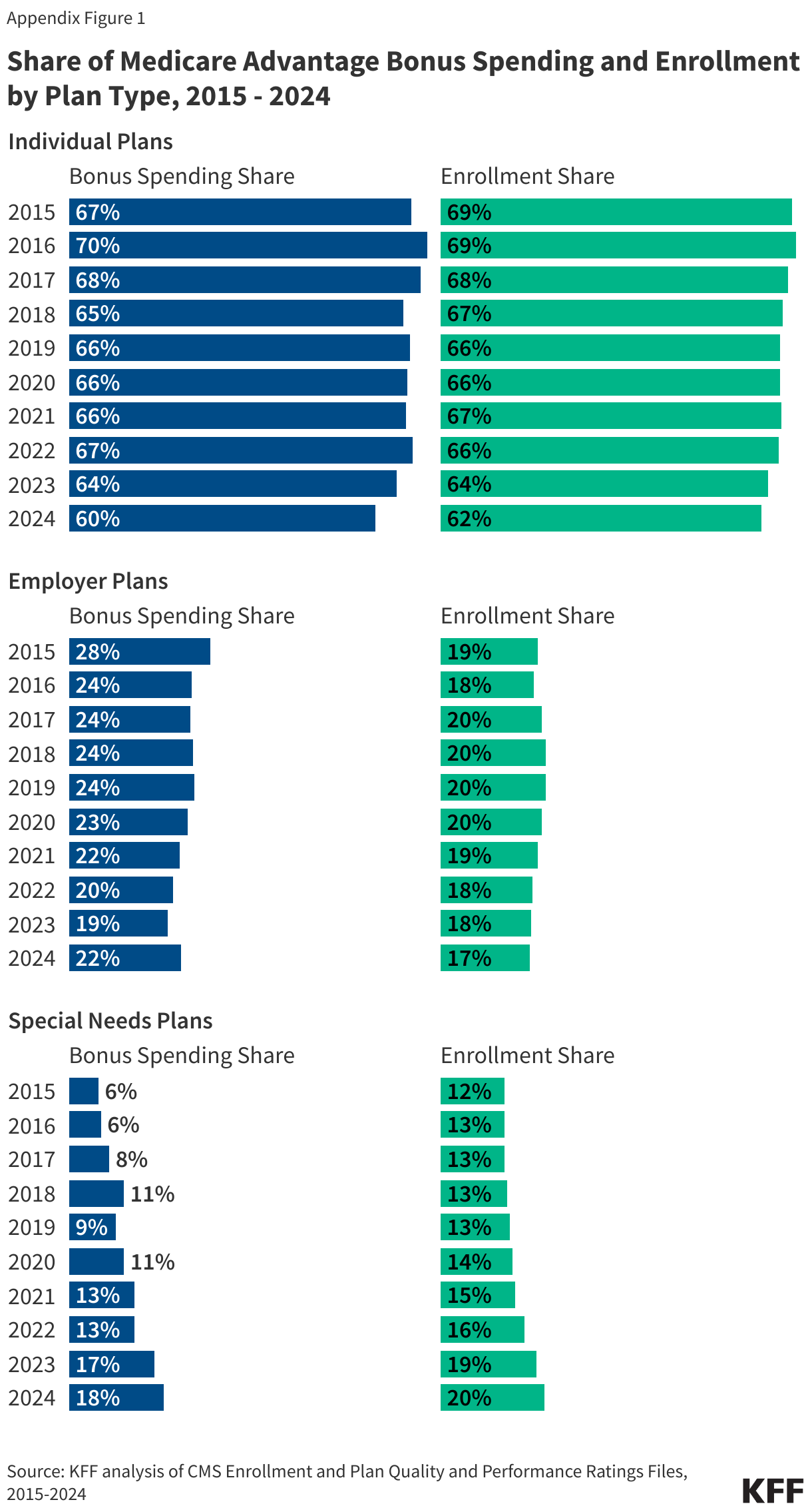 Share of Medicare Advantage Bonus Spending and Enrollment by Plan Type, 2015 - 2024 data chart