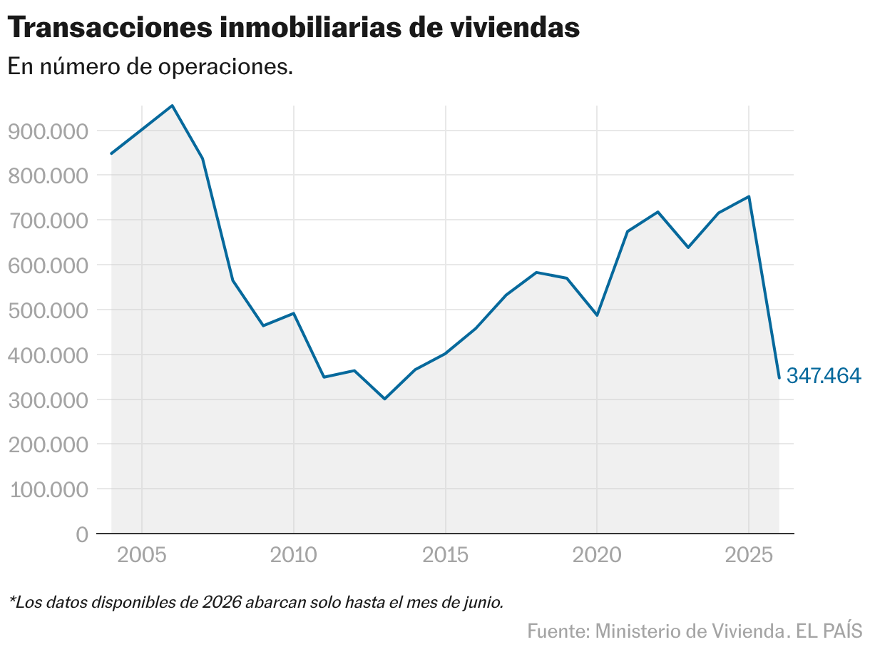 Transacciones inmobiliarias de viviendas (Líneas)