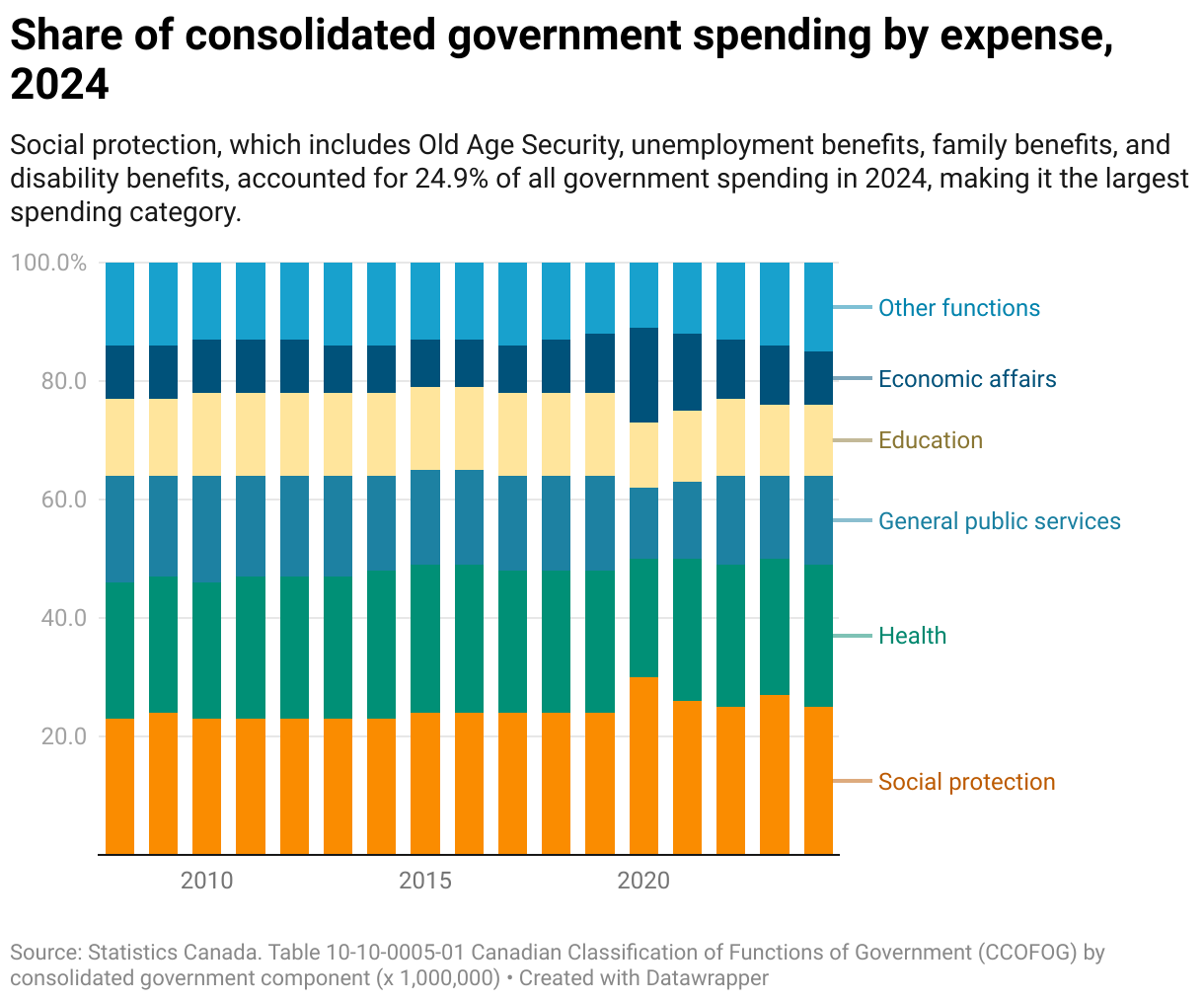 Share of consolidated government spending by expense, 2024 (Stacked column chart)