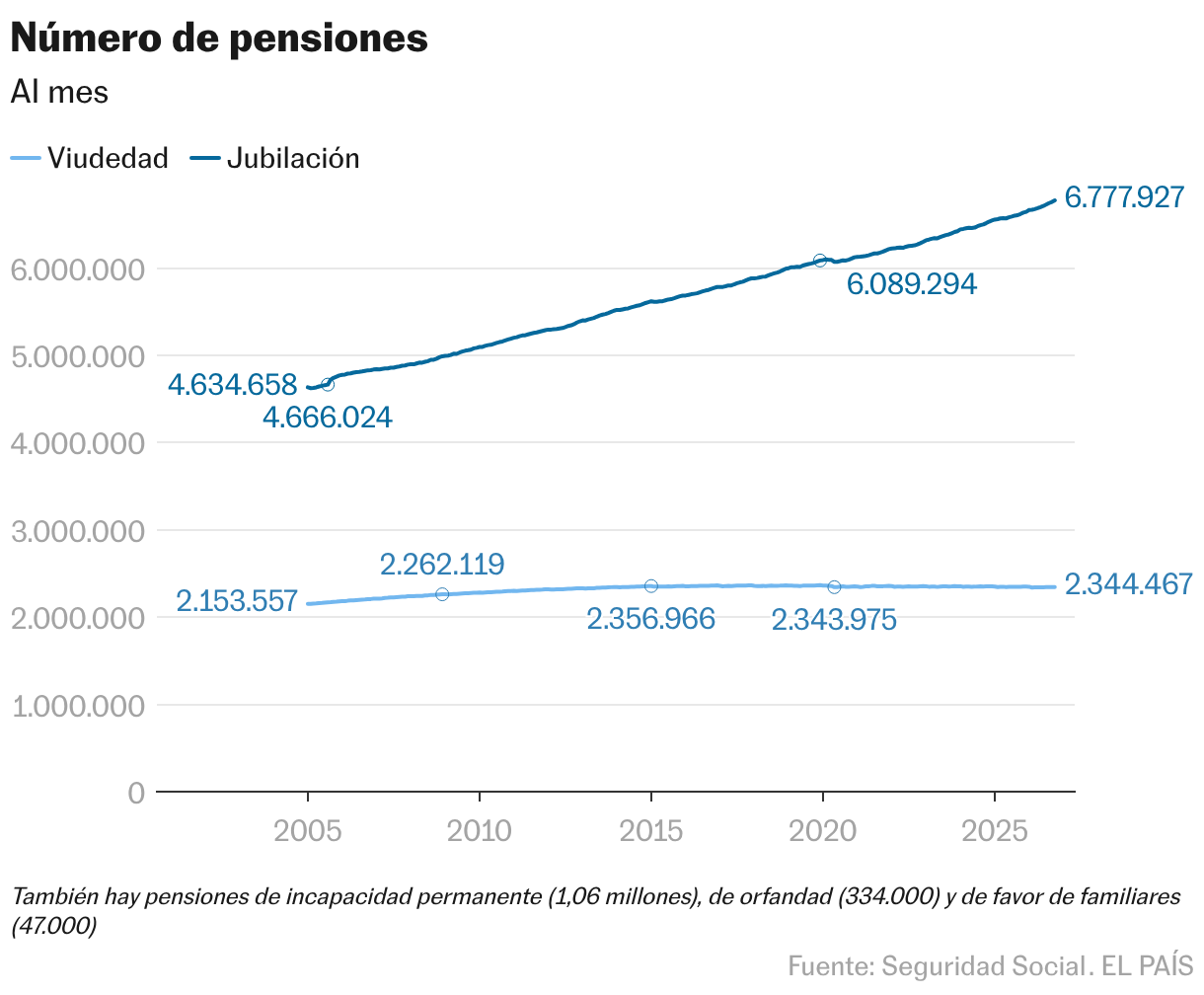 Número de pensiones (Líneas)