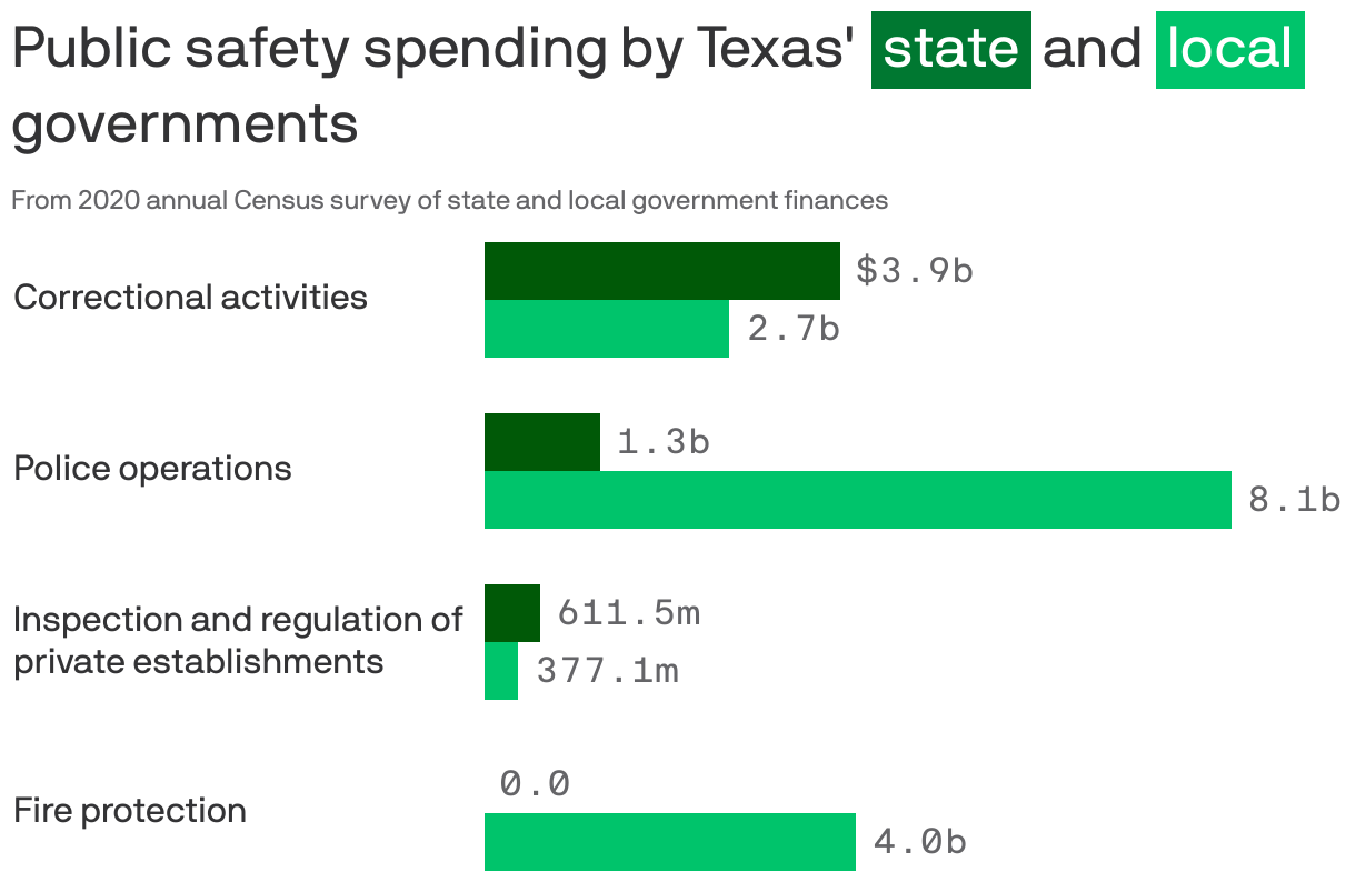Public safety spending by Texas'&nbsp;<span style="background: #007831; padding: 5px; color: white;">state</span> and <span style="background: #00c46b; padding: 5px; color: white;">local</span> governments