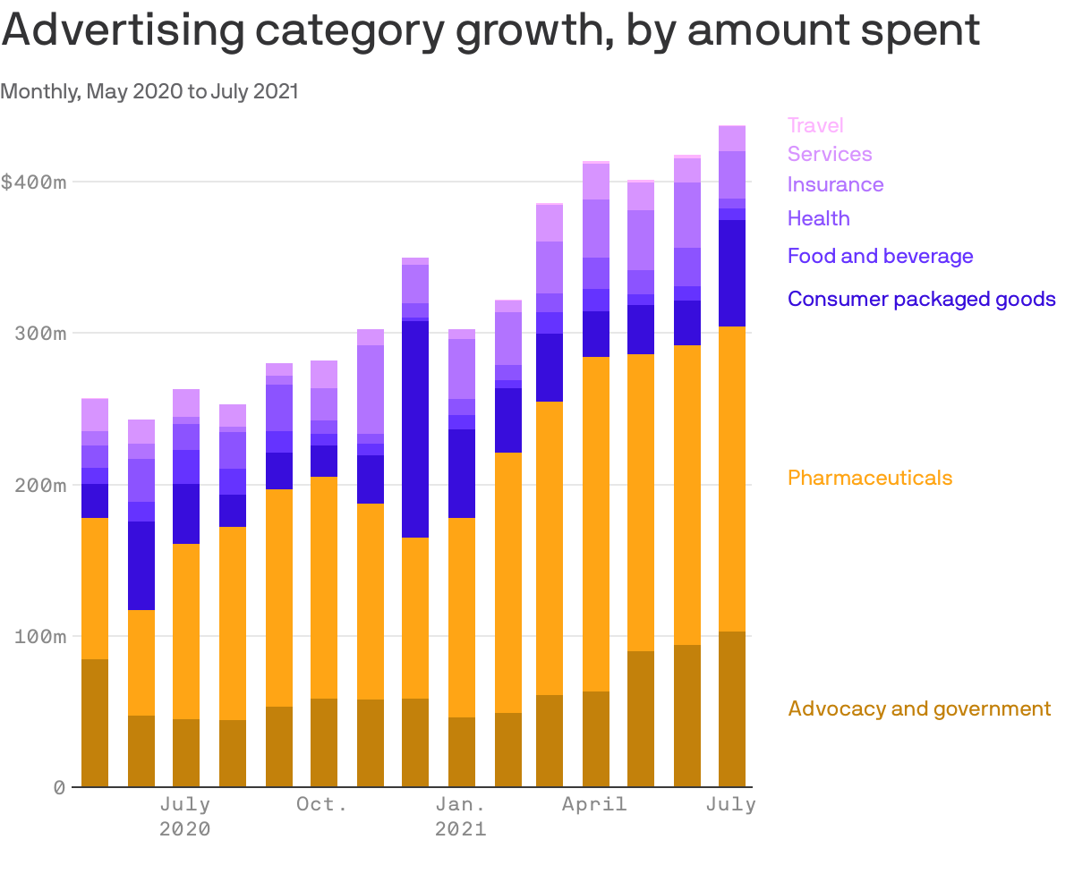 Advertising category growth, by amount spent