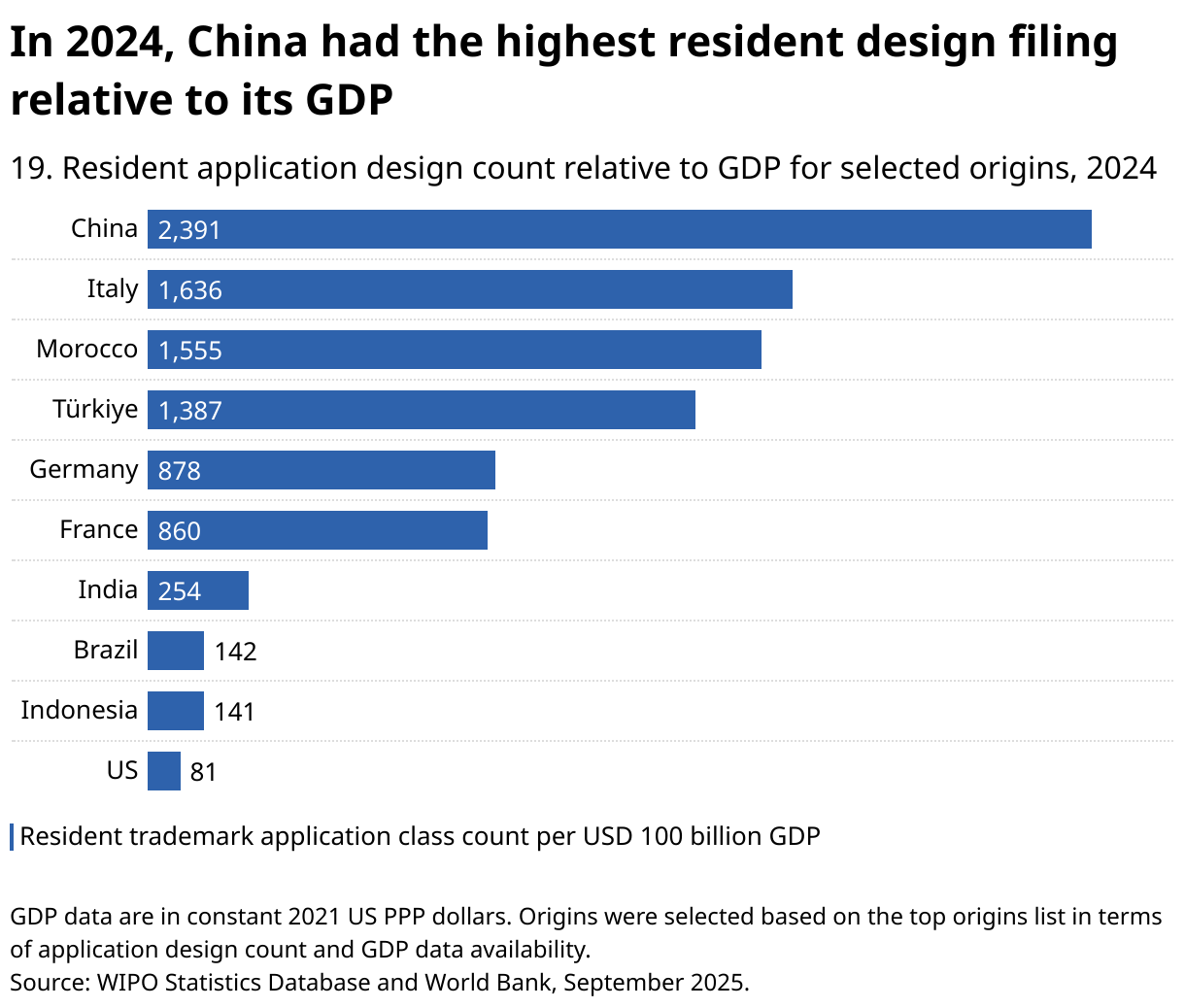 In 2024, China had the highest resident design filing relative to its GDP (Bar Chart)