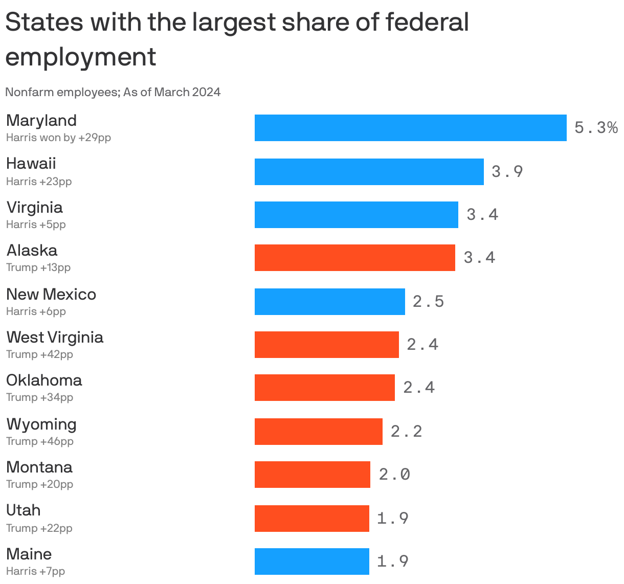 A bar chart titled "States with the largest share of federal employment" shows nonfarm employees as of March 2024. Maryland has the highest share at 5.3%, followed by Hawaii (3.9%), Virginia (3.4%), and Alaska (3.4%). Other states include New Mexico (2.5%), West Virginia (2.4%), Oklahoma (2.4%), Wyoming (2.2%), Montana (2%) and both Utah and Maine with 1.9%.