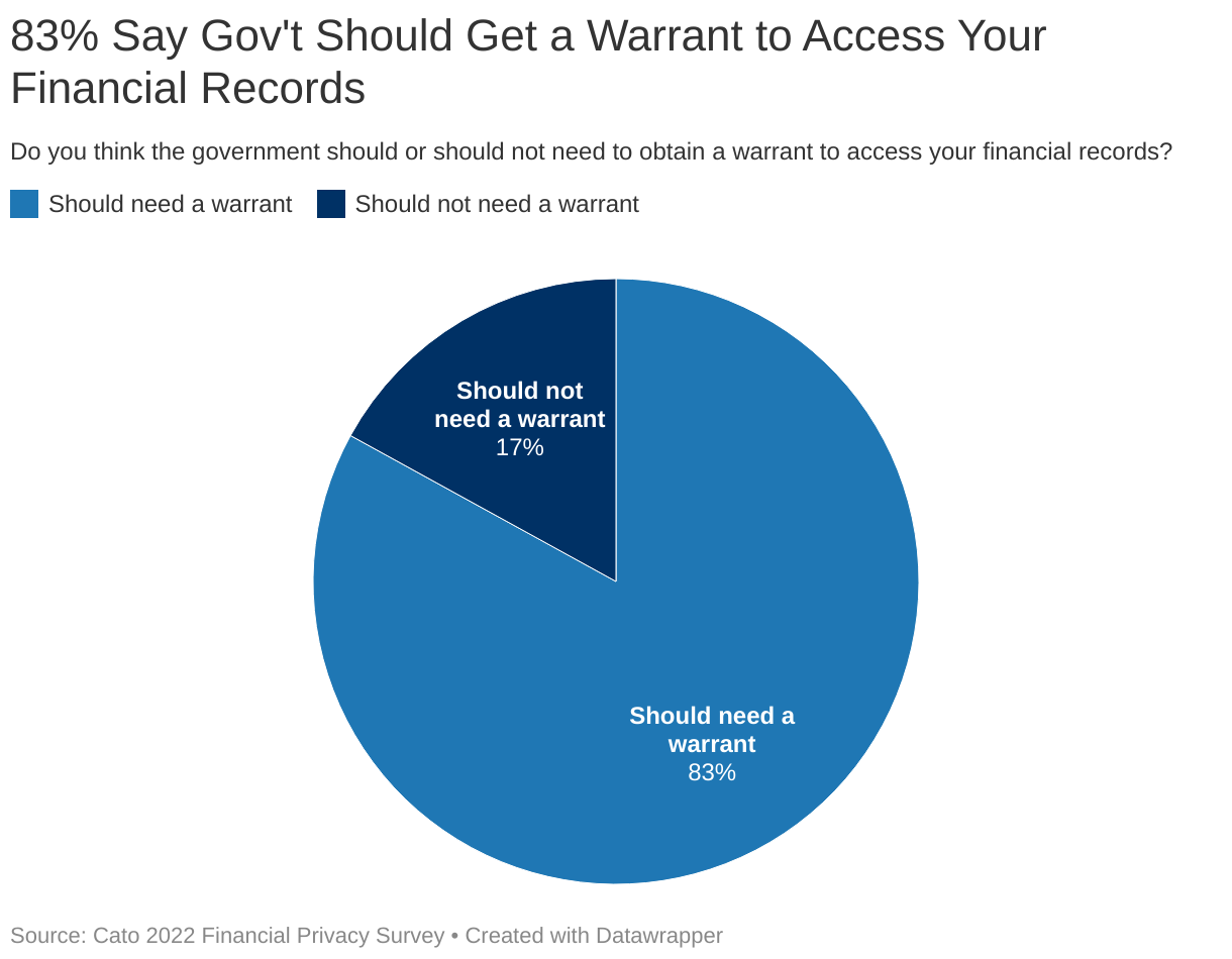 83% Say Gov't Should Get a Warrant to Access Your Financial Records
