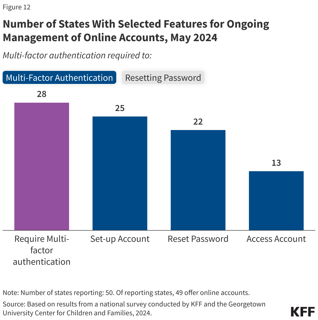 Number of States With Selected Features for Ongoing Management of Online Accounts, May 2024 data chart