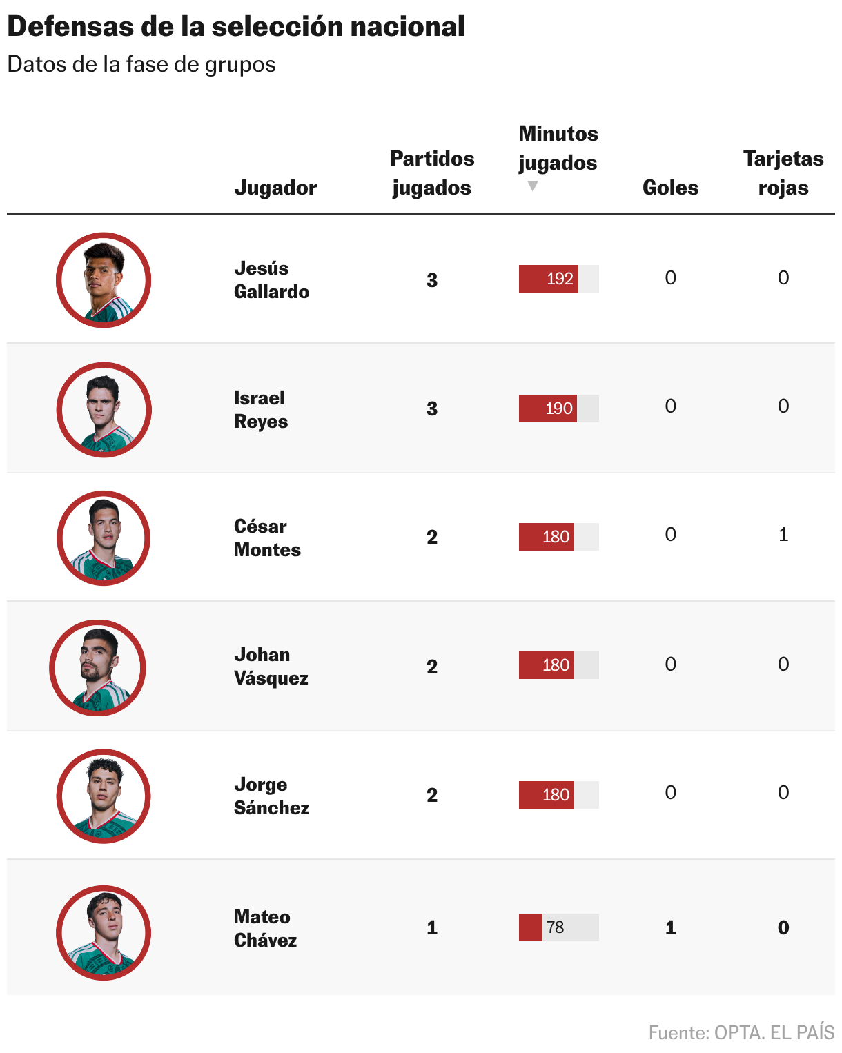 Defensas de la selección nacional (Tabla)