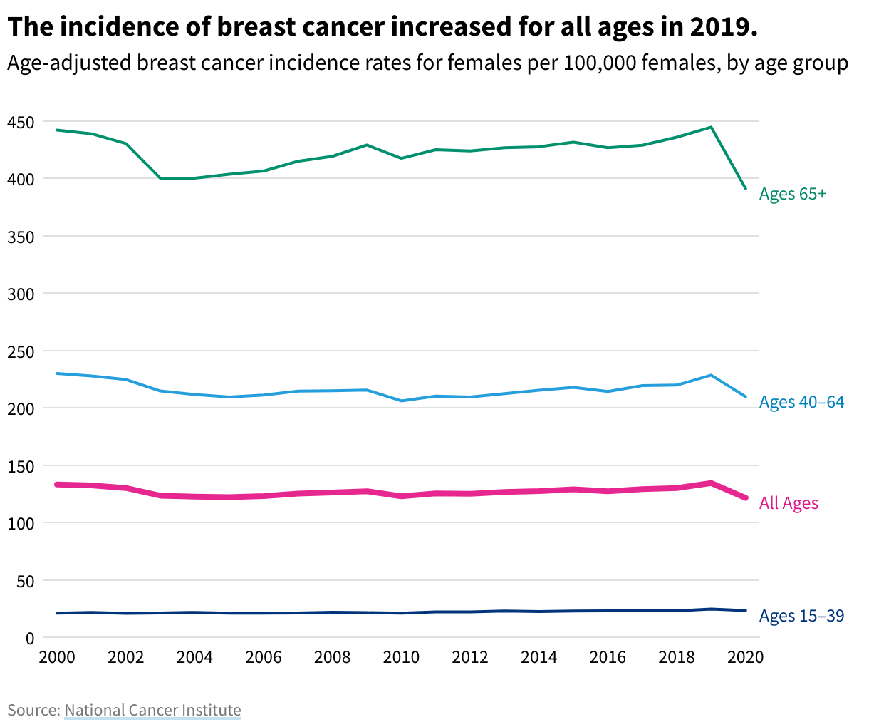 Line chart showing the breast cancer incidence rates for females, by age group, showing an increase for all groups in 2019.