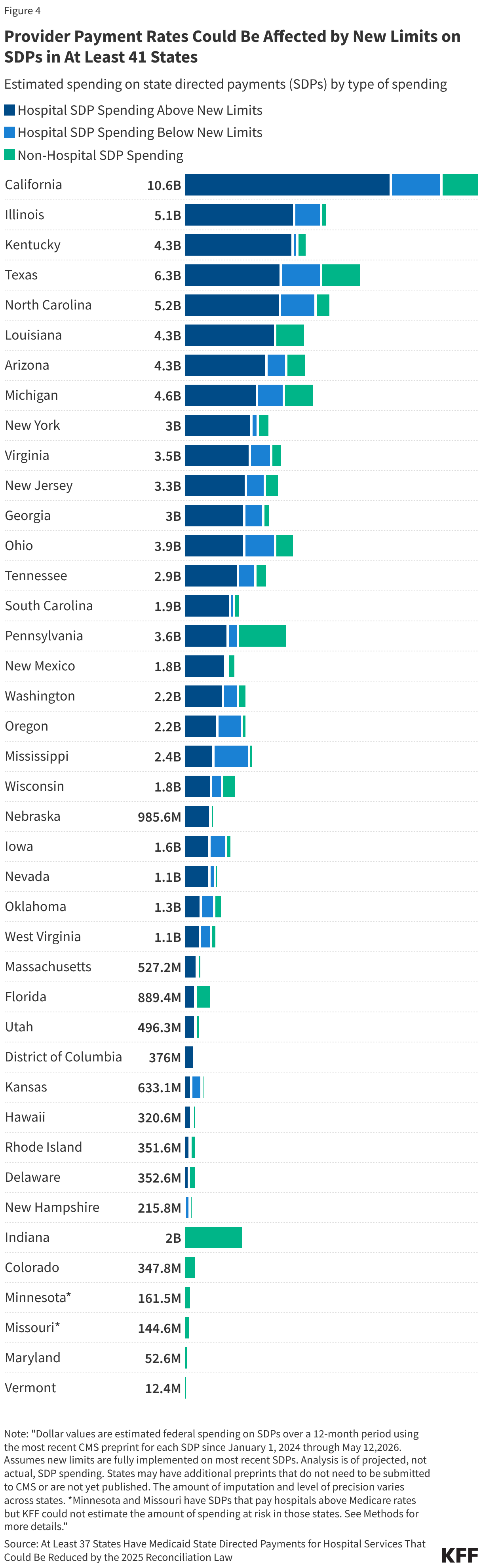 Provider Payment Rates Could Be Affected by New Limits on SDPs in At Least 41 States (Stacked Bars)