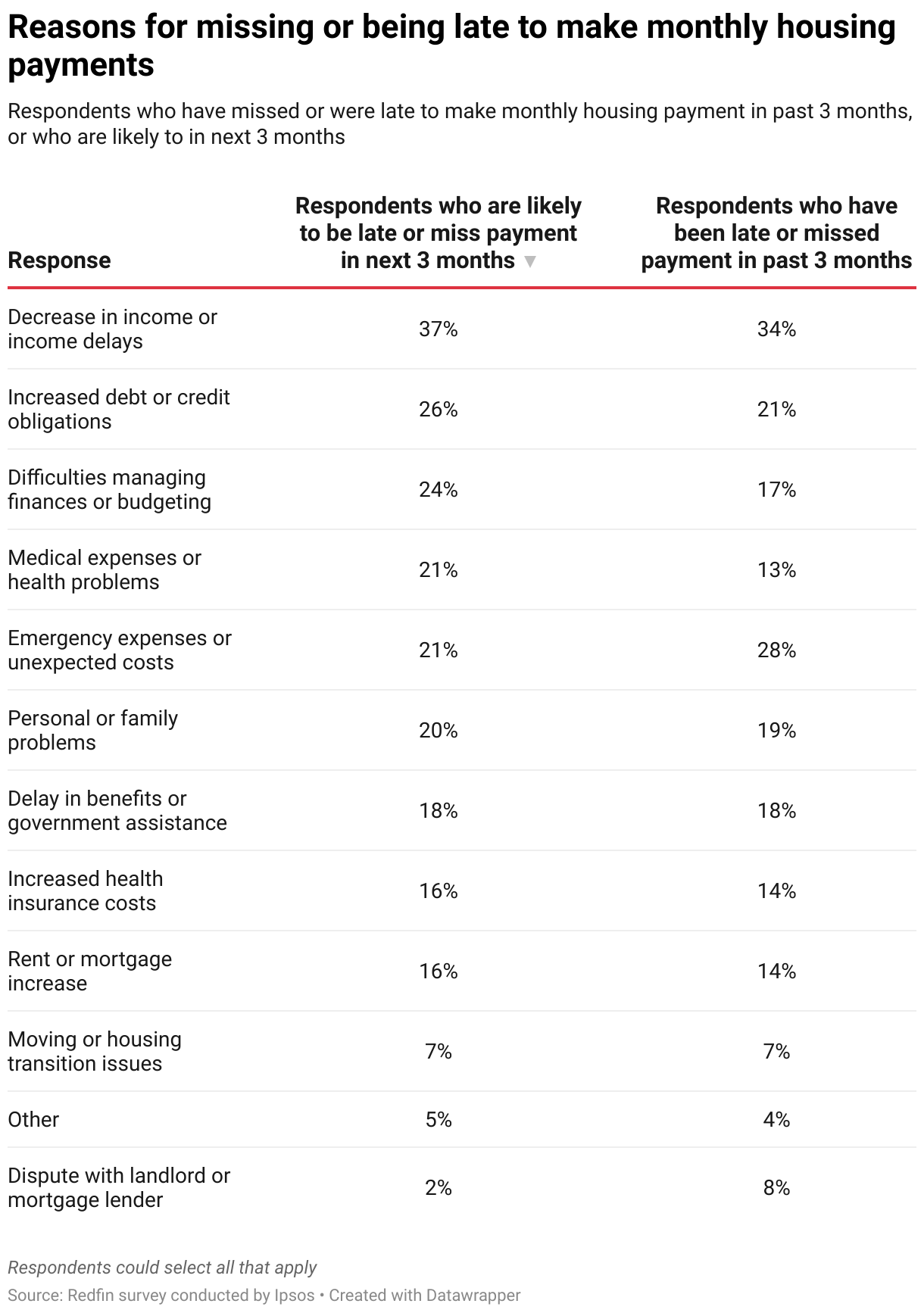 Reasons for missing or being late to make monthly housing payments (Table)