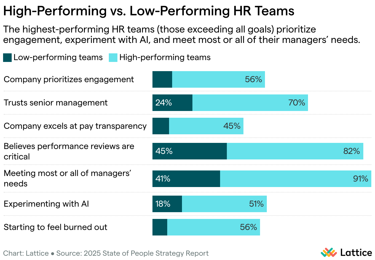 High-Performing vs. Low-Performing HR Teams (Stacked Bars)