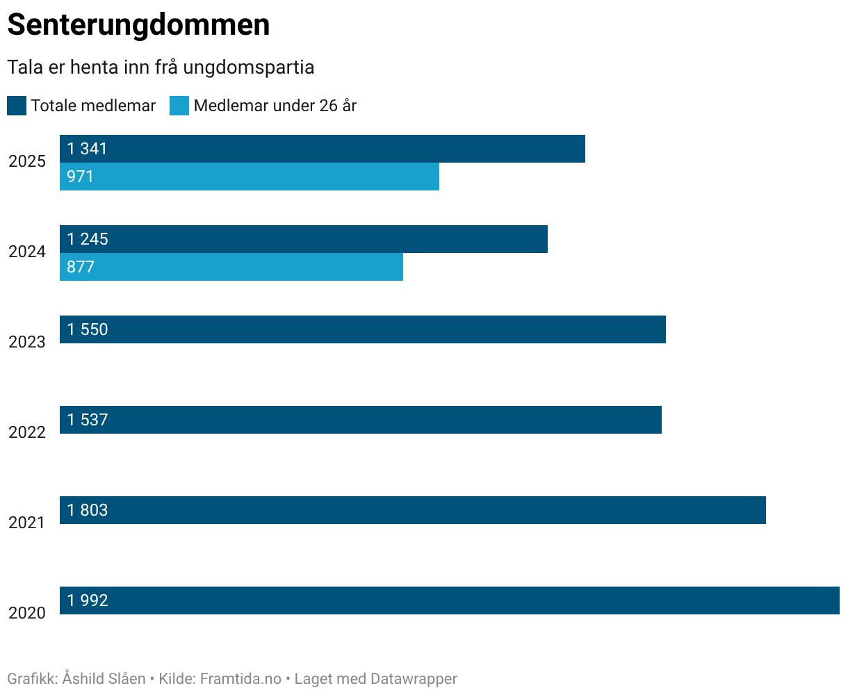 Senterungdommen (Grouped Bars)