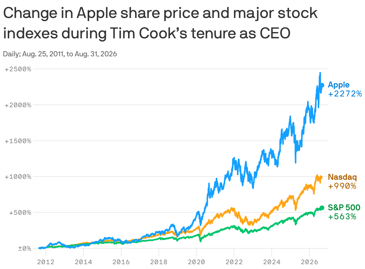 A line chart illustrating the change in Apple share price alongside major stock indexes from August 25, 2011, to August 31, 2026. Apple shows a dramatic increase of 2,259%, while the Nasdaq rose 987% and the S&P 500 increased by 562% during Tim Cook's tenure.