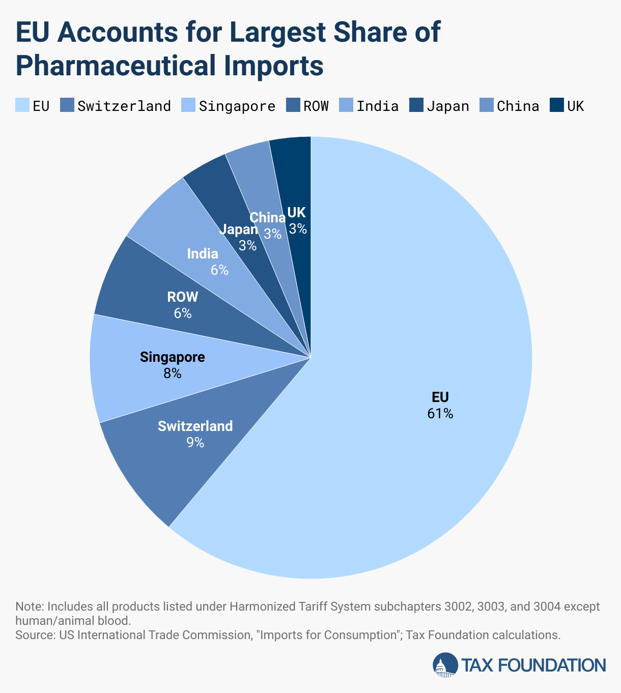 EU Accounts for Largest Share of Pharmaceutical Imports (Pie Chart)