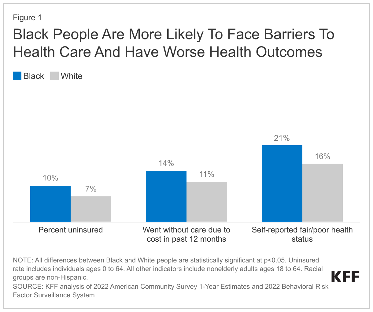 Black People Are More Likely To Face Barriers To Health Care And Have Worse Health Outcomes data chart