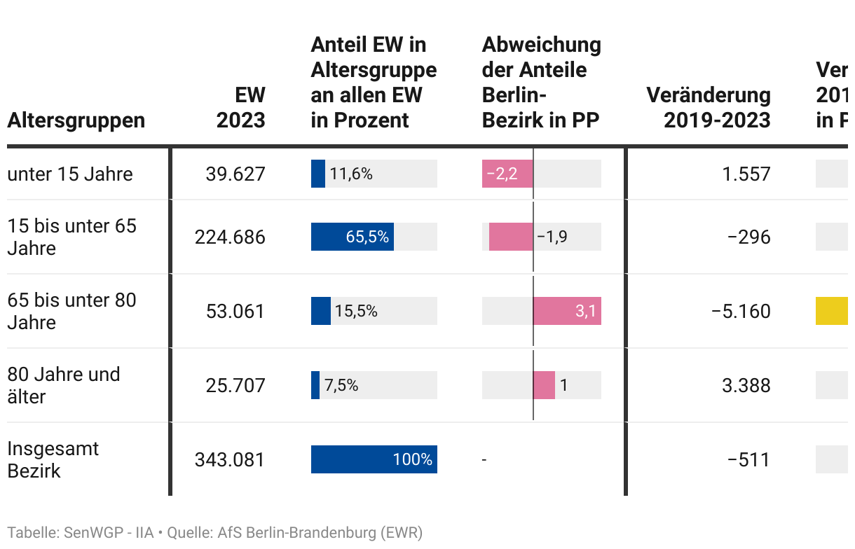 Vorschaugrafik zu Datensatz 'Pflege-Kernindikatoren: Pflege-Bezirksprofil Berlin-Charlottenburg-Wilmersdorf 2019-2023'