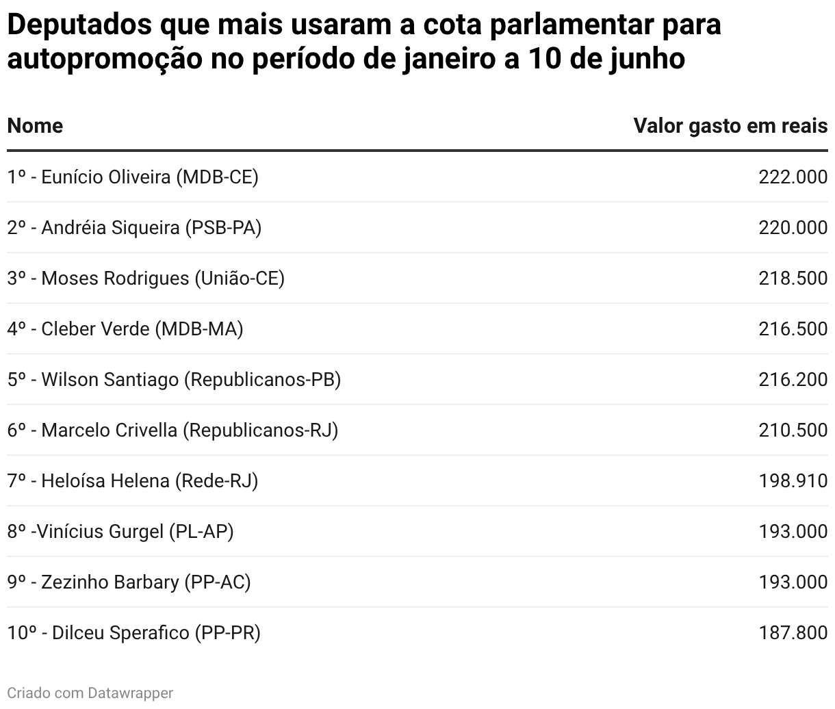 Deputados que mais usaram a cota parlamentar para autopromoção no período de janeiro a 10 de junho (Table)