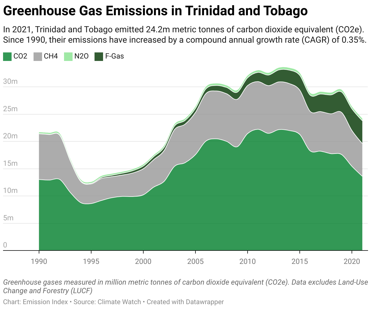 Greenhouse Gas Emissions in Trinidad and Tobago 5 Line chart showing total greenhouse gas emissions in Trinidad and Tobago since 1990.