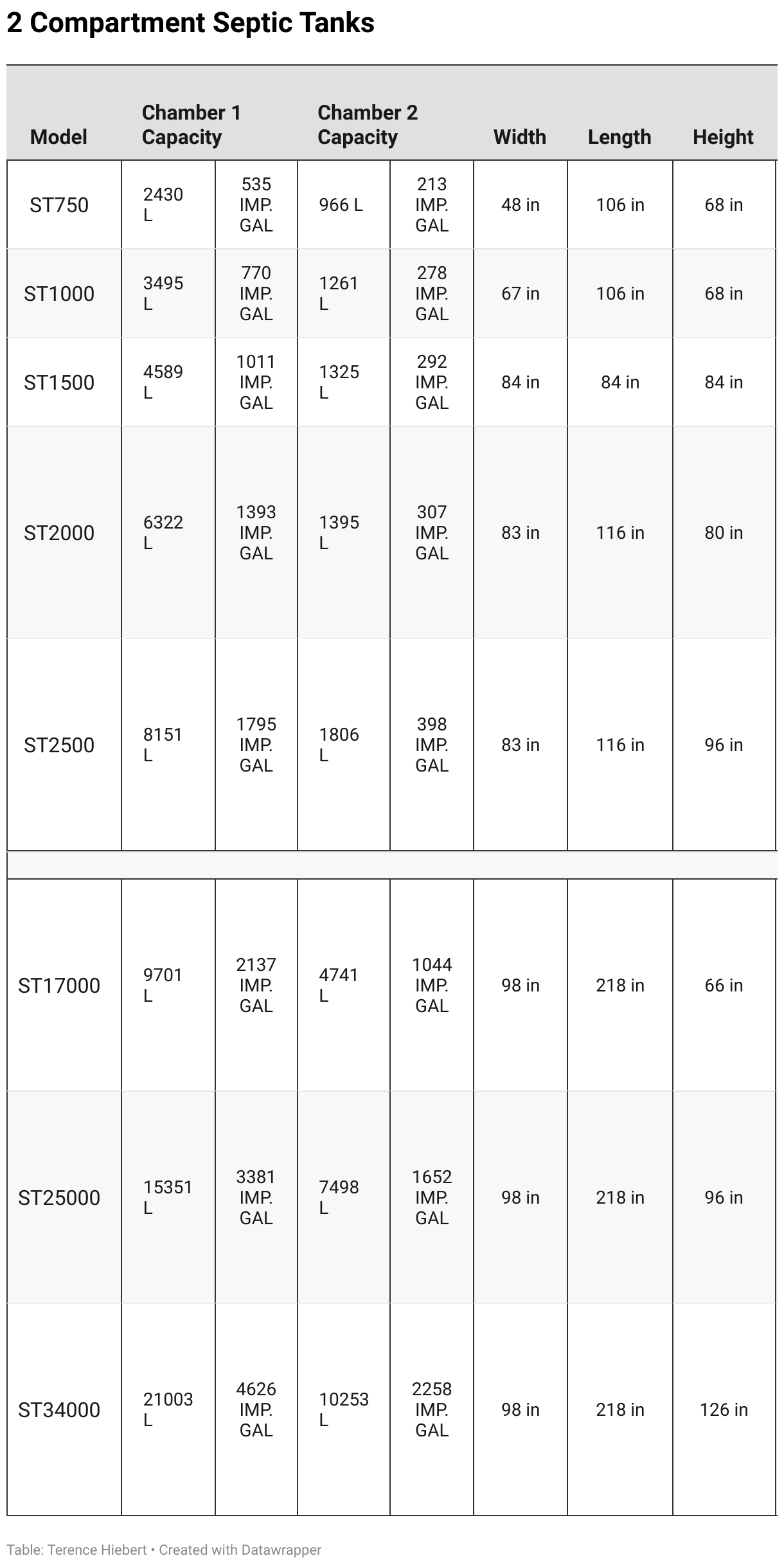 Specifications for large capacity precast tanks by Duracon Industries