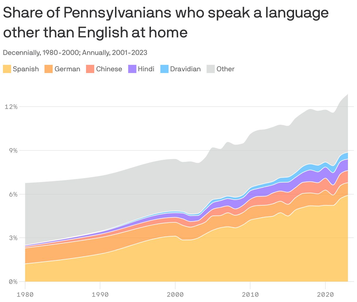 An area chart showing the share of Pennsylvanians who speak select languages at home. In 2023, 12.9% spoke a language other than English at home. The largest proportion spoke Spanish, at 3.3%.