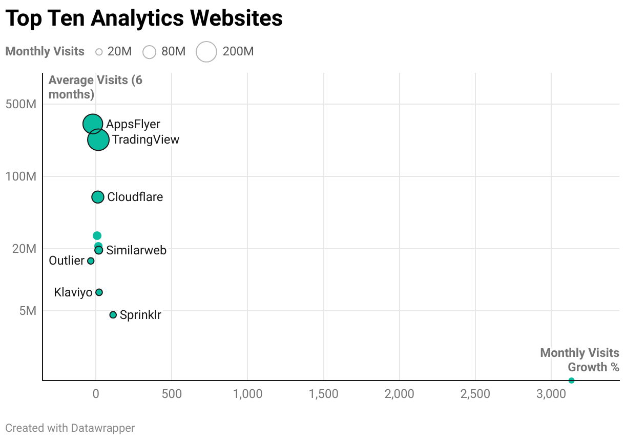Top Ten Analytics Websites (Scatter Plot)