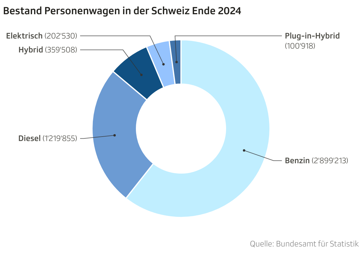 Bestand Personenwagen in der Schweiz Ende 2024 (Donut-diagramm)