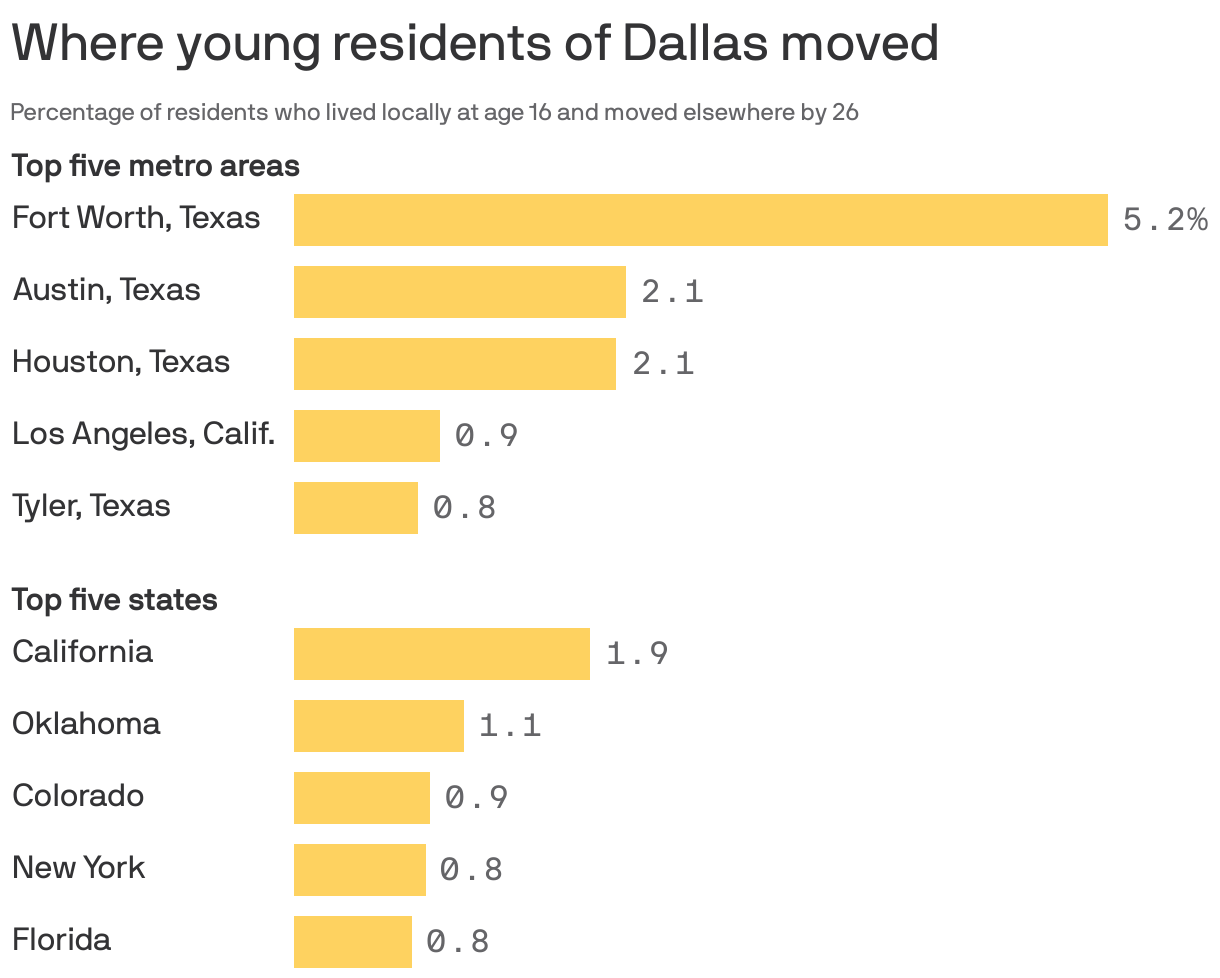 Where young residents of Dallas moved