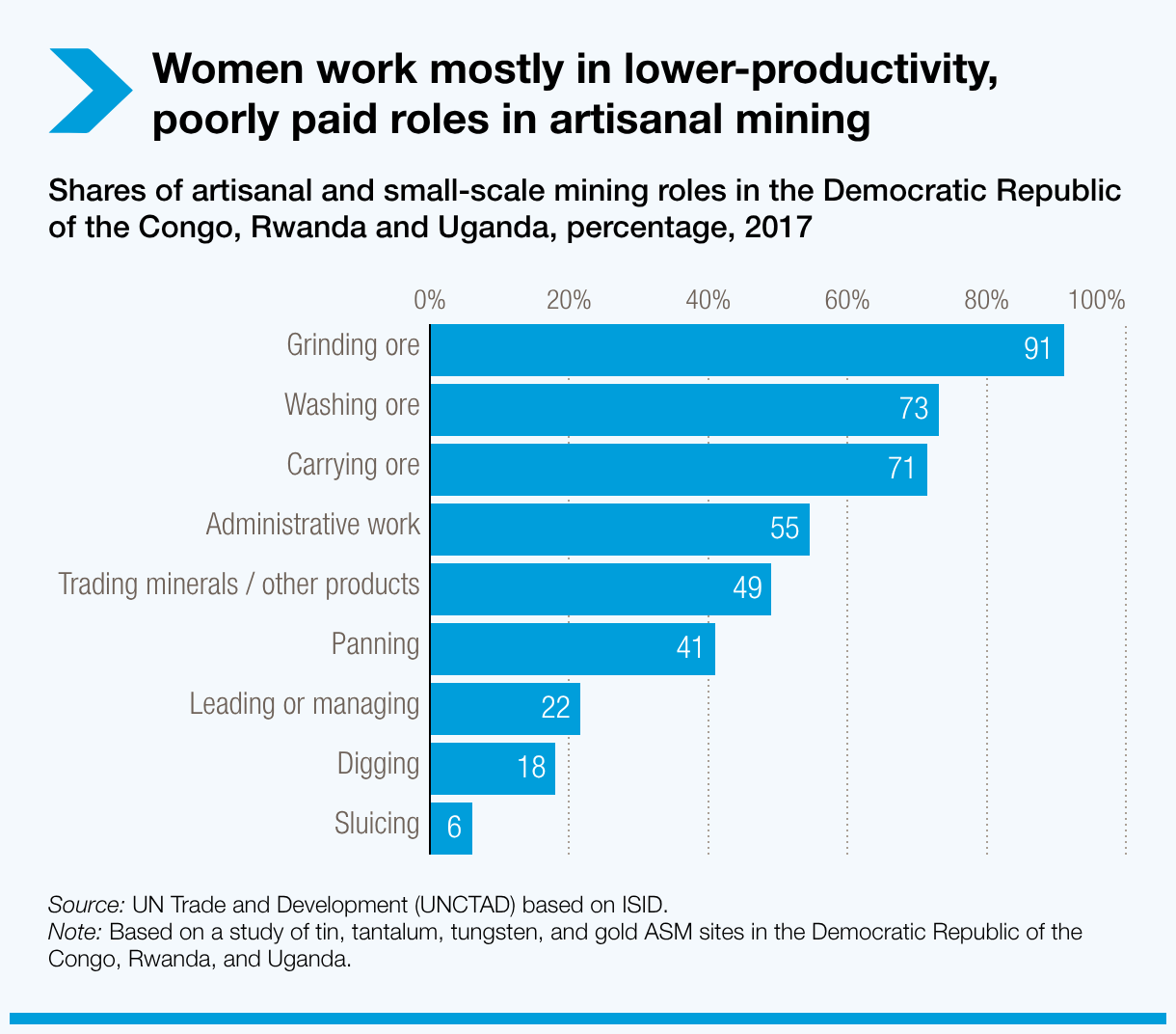 Women work mostly in lower-productivity, poorly paid roles in artisanal mining