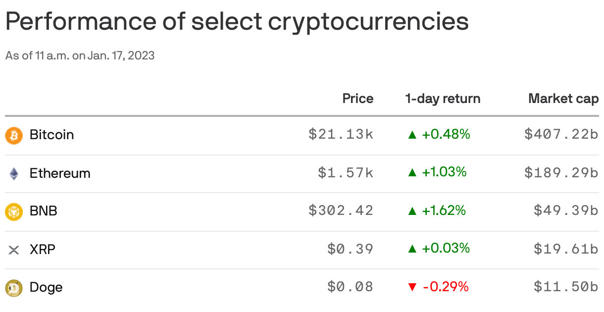 Performance of select cryptocurrencies