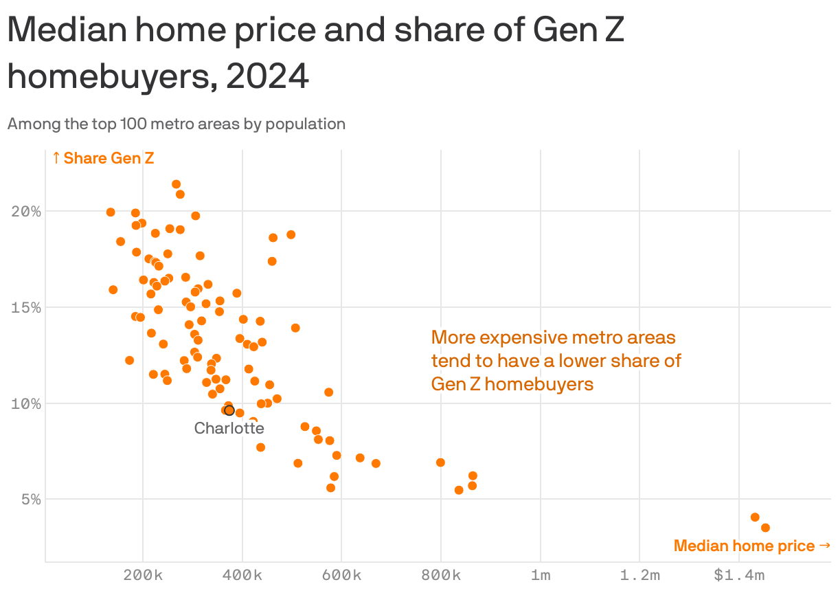 A scatterplot showing that more expensive metro areas tend to have lower shares of Gen Z homebuyers. The metro with the largest share of Gen Z homebuyers is Des Moines, Iowa, at 21.4%. It has a fairly low median home price of $267k. The metro with the lowest share is San Jose, Calif., at 3.5%. Its median home price is the highest among the cities shown, $1.45m. 9.6% of Charlotte homebuyers are Gen Z, and the median home price is $374k.