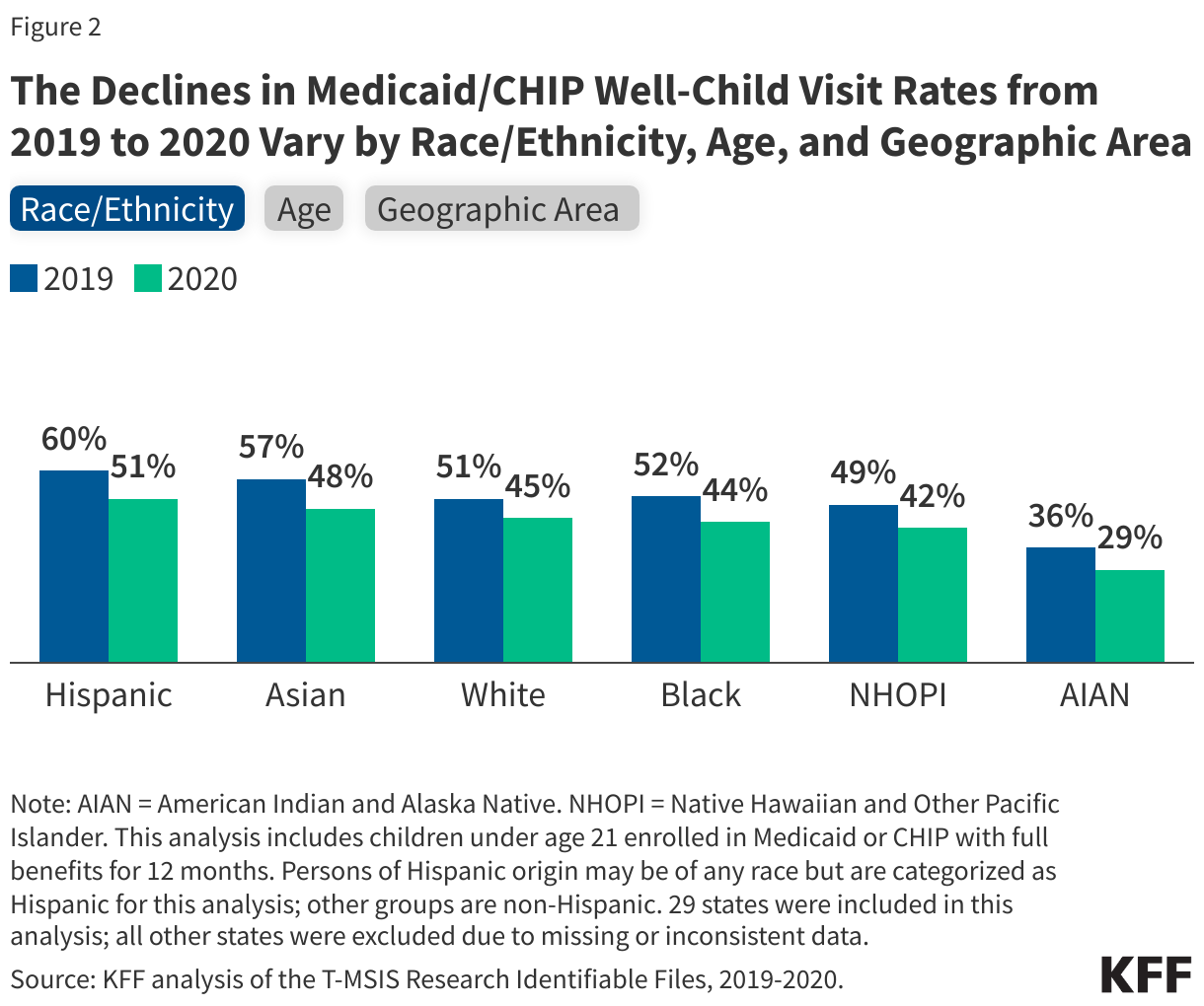 The Declines in Medicaid/CHIP Well-Child Visit Rates from 2019 to 2020 Vary by Race/Ethnicity, Age, and Geographic Area data chart