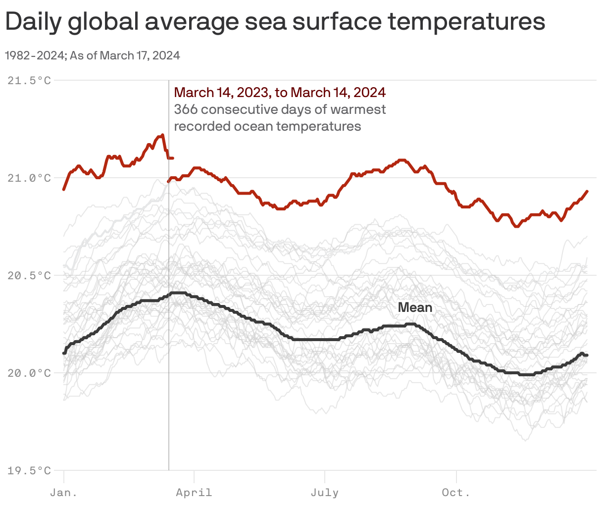 Global ocean temperatures have been record warm for a year, and counting