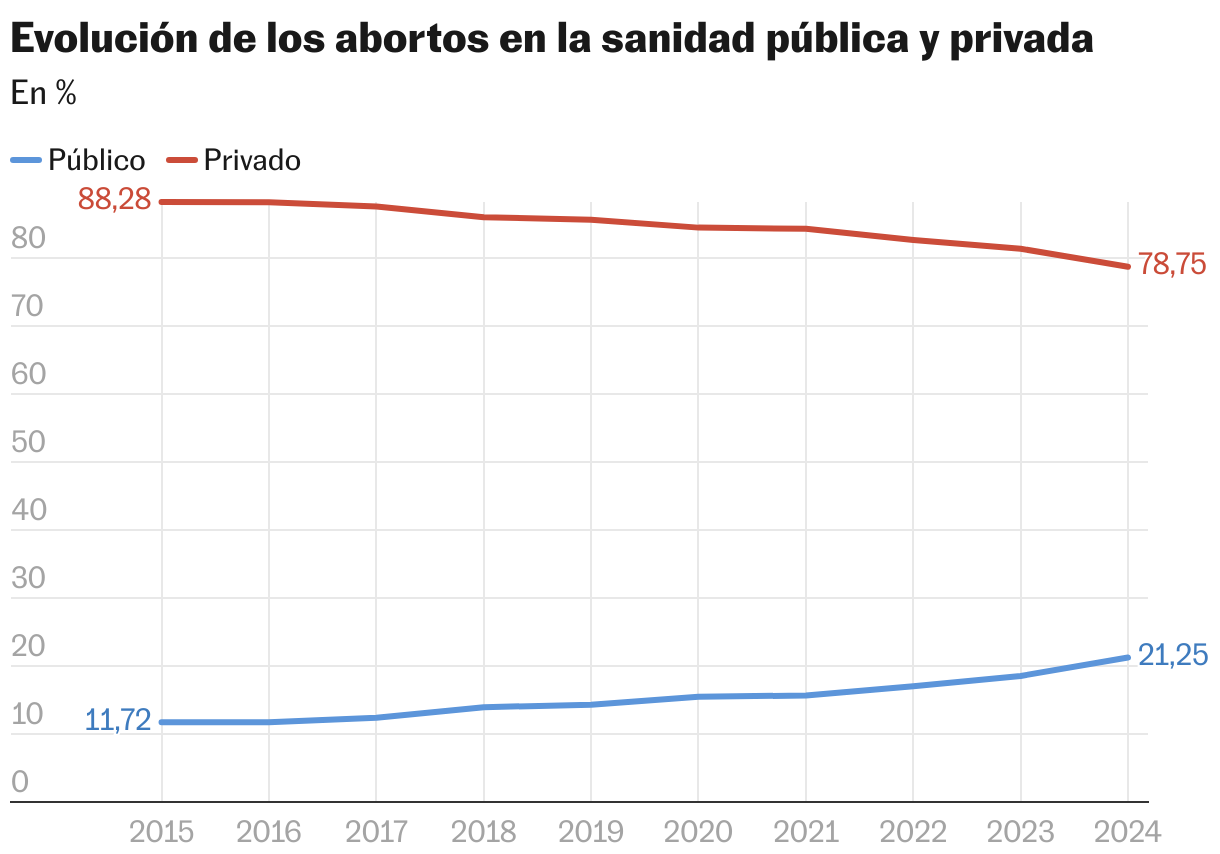 Evolución de los abortos en la sanidad pública y privada (Líneas)