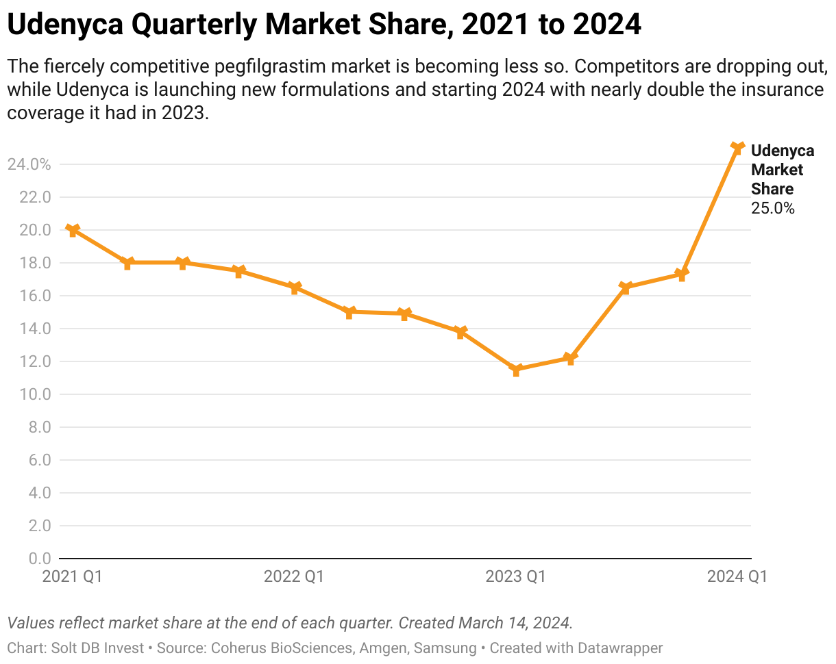 A chart showing the end of quarter market share of the Udenyca franchise from Q1 2021 through Q1 2024.