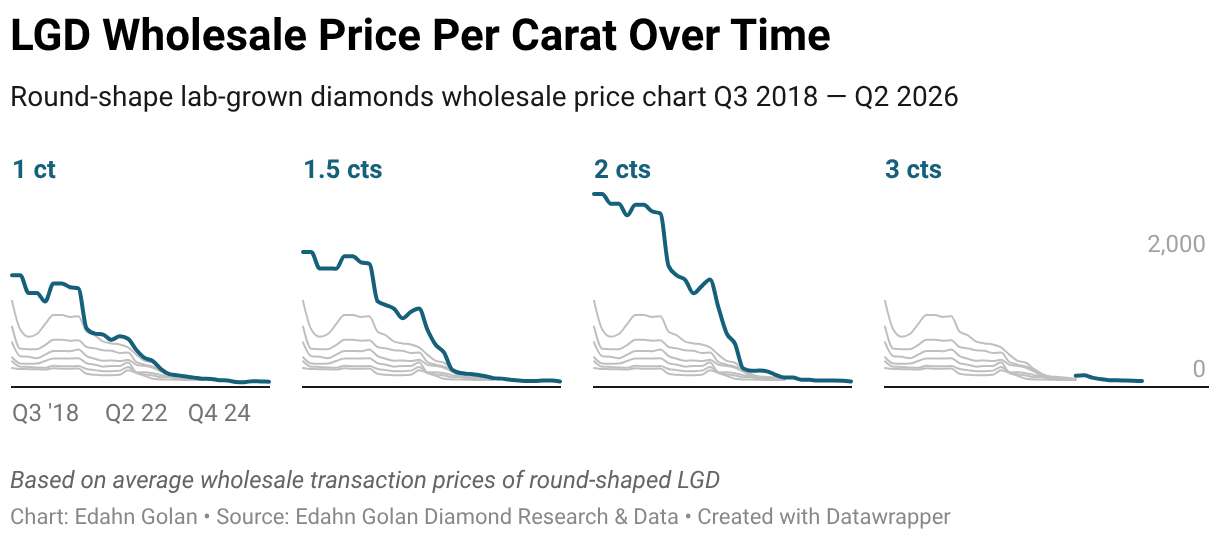Line chart of the LGD wholesale price per carat for round lab-grown diamonds from Q3 2018, showing a steep decline that slows after 2024