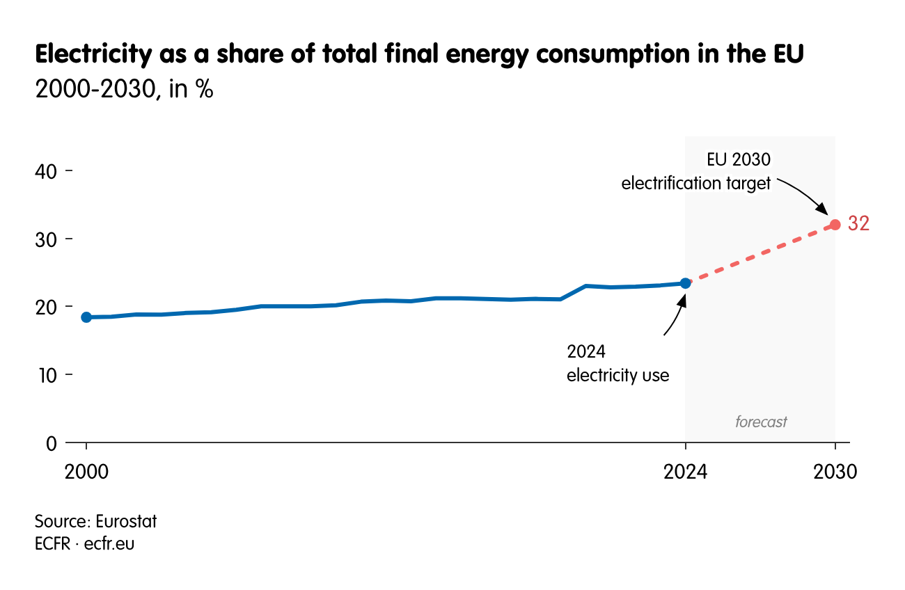 Electricity  as a share of total final energy consumption in the EU