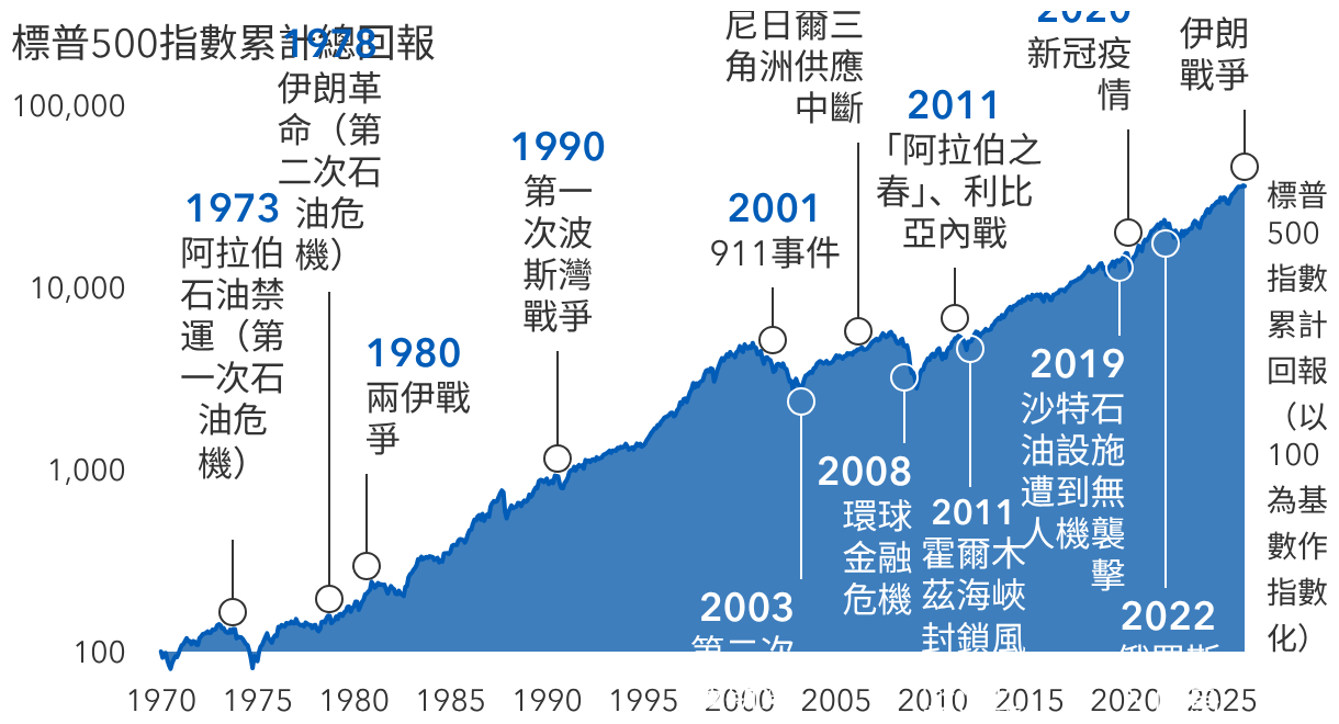 市場已安然渡過多次石油危機