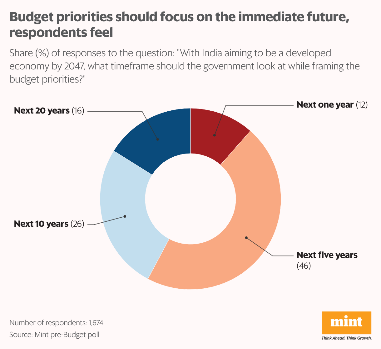 Budget priorities should focus on the immediate future, respondents feel (Donut Chart)