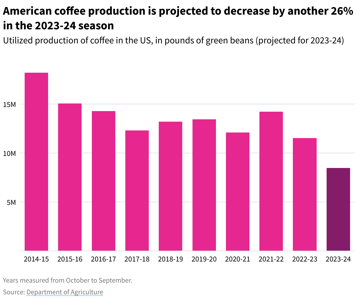 A column chart showing decreasing domestic utilized production of coffee from 2014 to 2023.